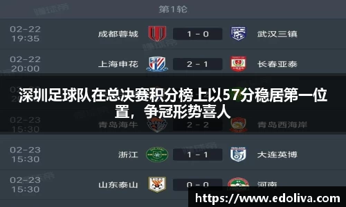 深圳足球队在总决赛积分榜上以57分稳居第一位置，争冠形势喜人